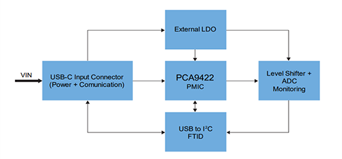 框图 - NXP Semiconductors PCA9422-EVB 评估板